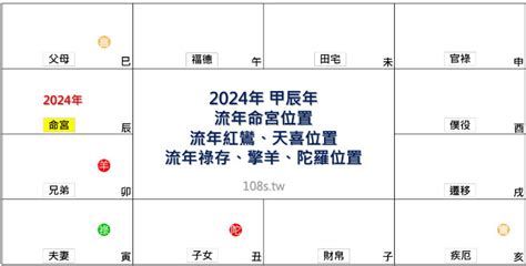 2024年流年四化|2024年，甲辰年，紫微斗數流年運勢分析，詳細介。